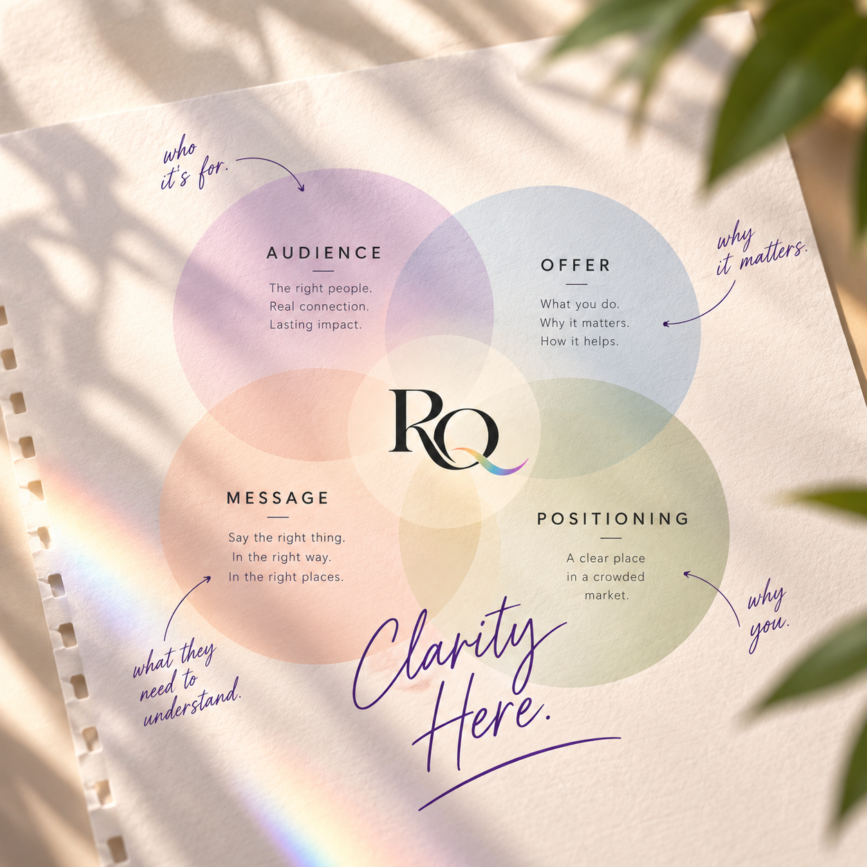 A ReeQu thinking artifact connecting audience, offer, message and positioning around clarity