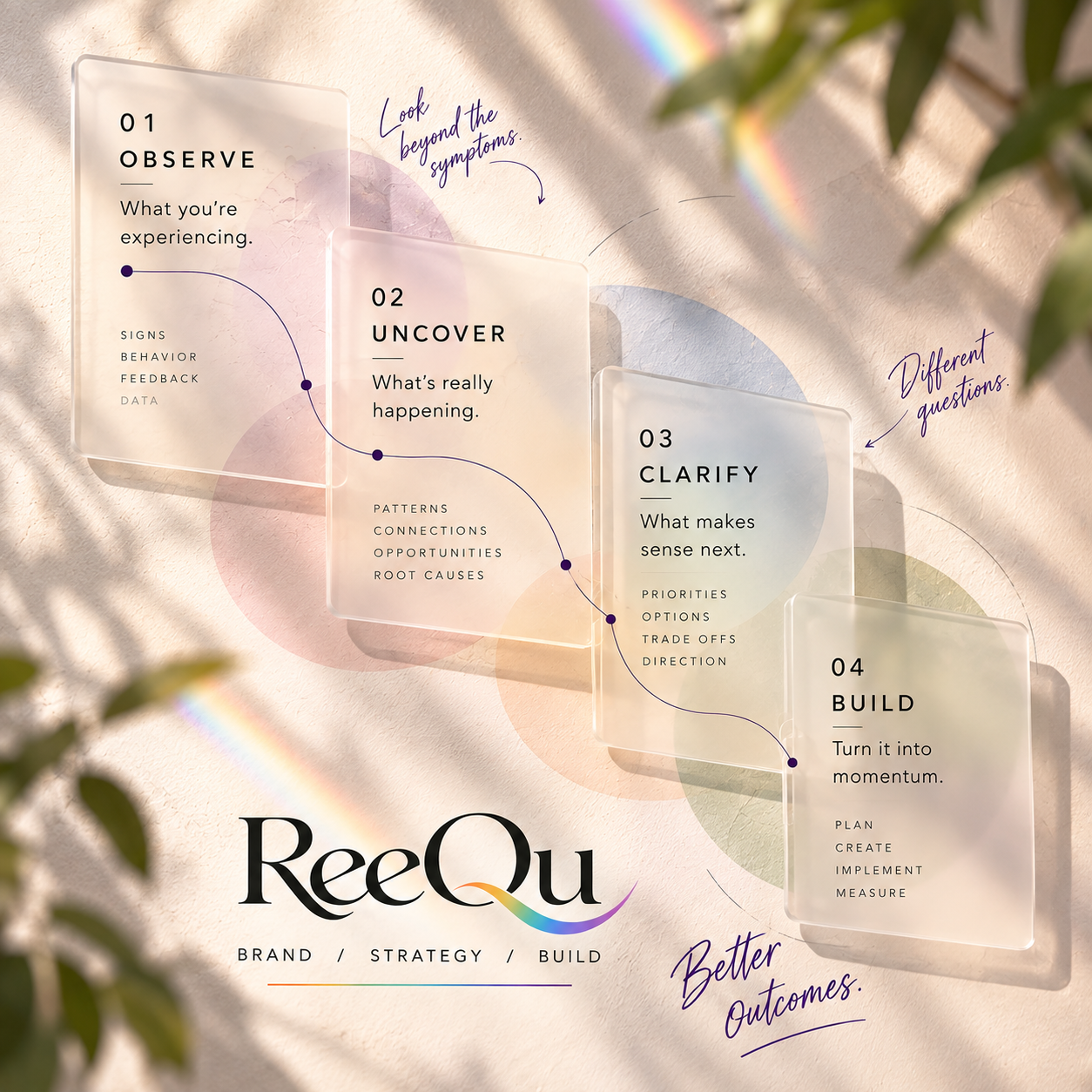 A ReeQu thinking artifact showing how observation, uncovering, clarification and building lead to better outcomes