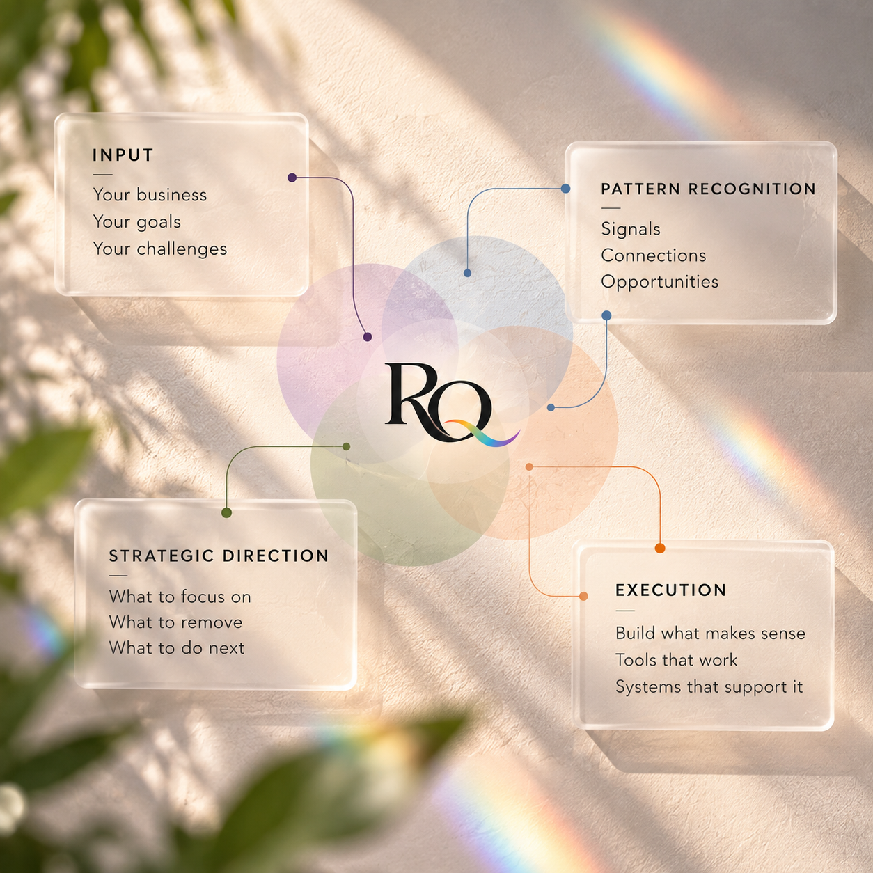 A ReeQu thinking artifact showing input moving through pattern recognition and strategic direction into execution